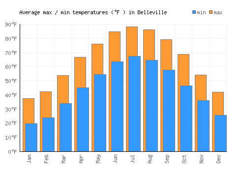 Belleville average minimum / maximum temperatures (Fahrenheit)