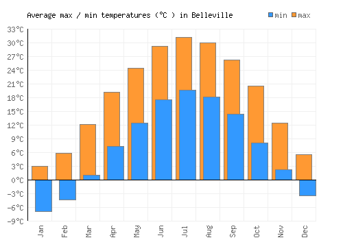 Belleville average minimum / maximum temperatures (Celsius)