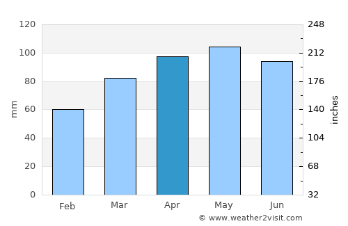 Belleville average rain in April