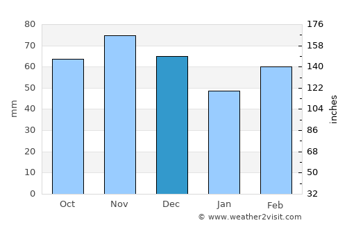 Belleville average rain in December