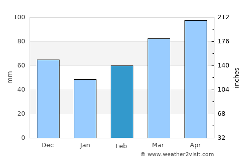 Belleville average rain in February