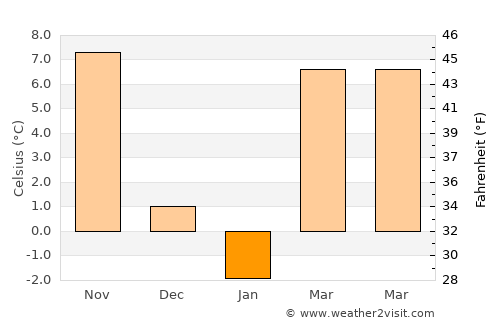Belleville average temperature in January
