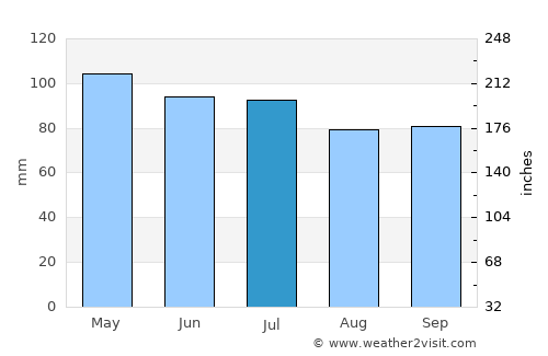 Belleville average rain in July