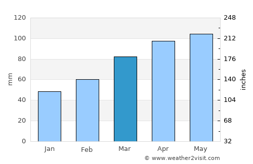 Belleville average rain in March