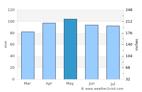 Belleville average rain in May