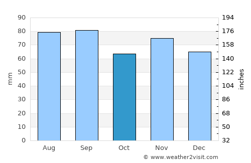 Belleville average rain in October