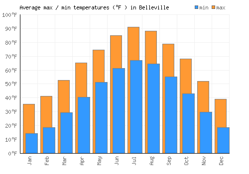 Belleville average minimum / maximum temperatures (Fahrenheit)
