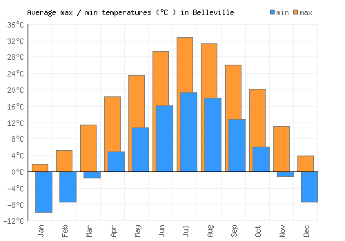Belleville average minimum / maximum temperatures (Celsius)