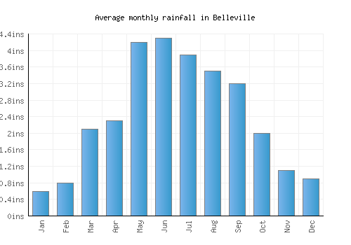 Belleville monthly rainfall chart (inches)