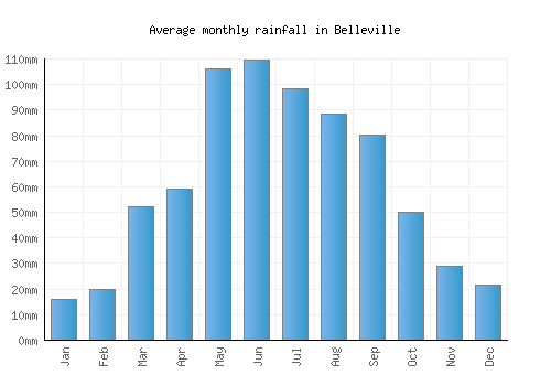 Belleville monthly rainfall chart (mm)