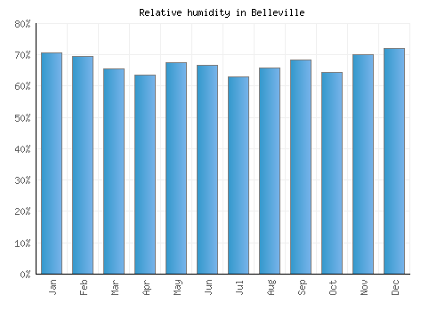 Belleville relative humidity averages