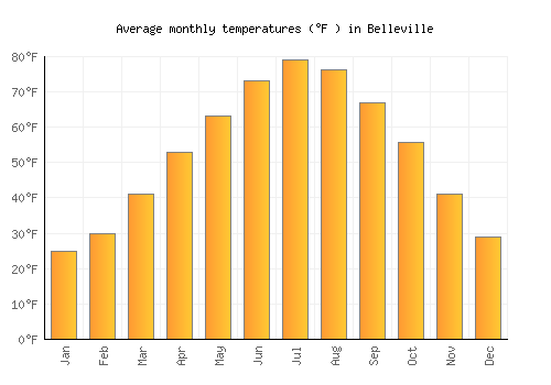 Belleville average temperature chart (Fahrenheit)