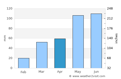Belleville average rain in April