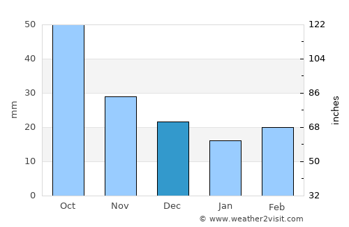 Belleville average rain in December