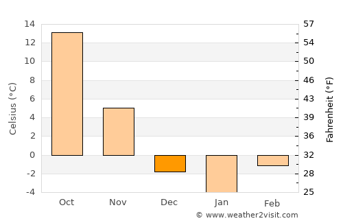 Belleville average temperature in December
