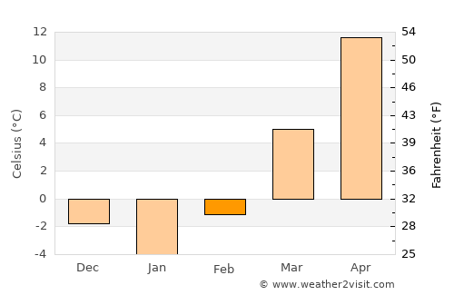 Belleville average temperature in February