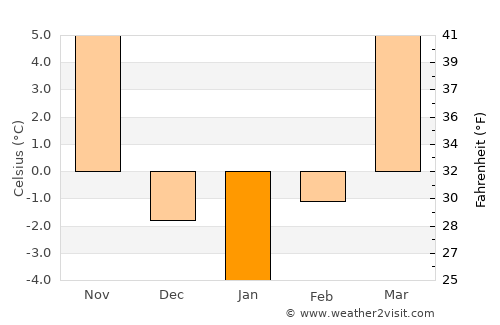 Belleville average temperature in January
