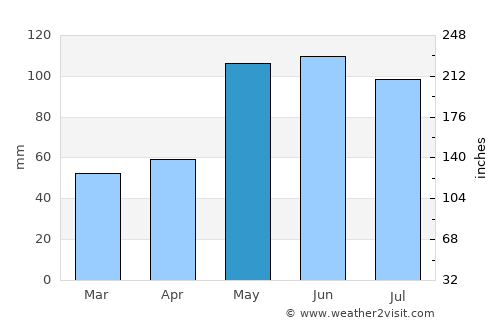 Belleville average rain in May