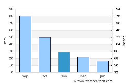 Belleville average rain in November