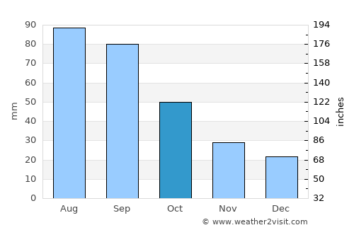 Belleville average rain in October