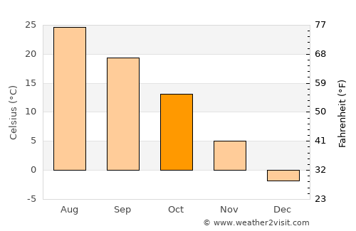 Belleville average temperature in October