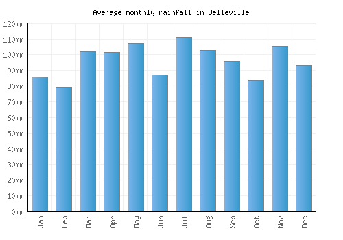 Belleville monthly rainfall chart (mm)