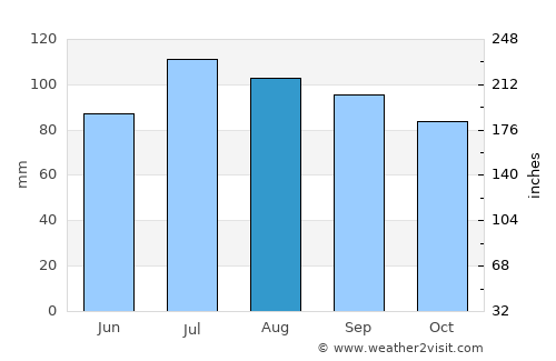 Belleville average rain in August