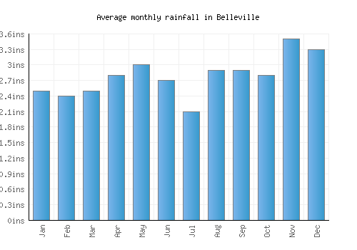 Belleville monthly rainfall chart (inches)