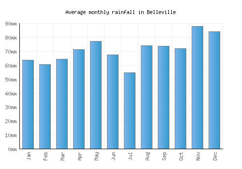 Belleville monthly rainfall chart (mm)