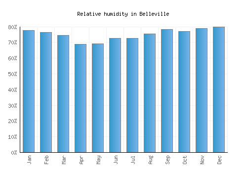 Belleville relative humidity averages