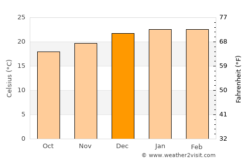 Bellevue Hill average temperature in December