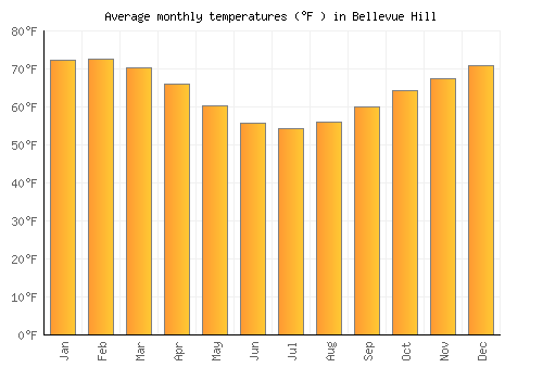 Bellevue Hill average temperature chart (Fahrenheit)