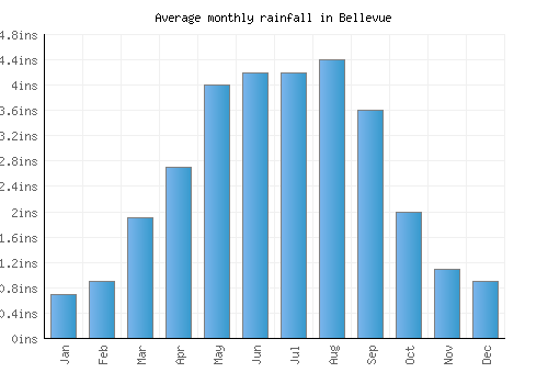 Bellevue monthly rainfall chart (inches)