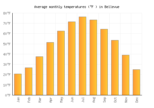Bellevue average temperature chart (Fahrenheit)