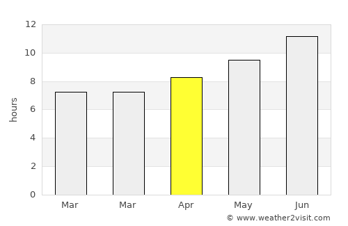 Bellevue average rain in April