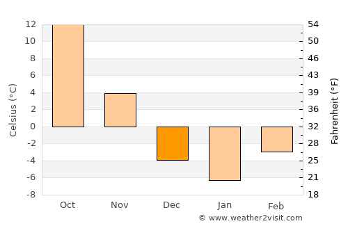 Bellevue average temperature in December