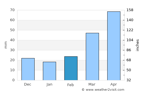 Bellevue average rain in February