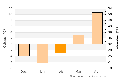 Bellevue average temperature in February