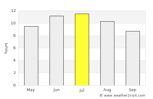 Bellevue average rain in July