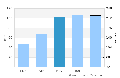 Bellevue average rain in May
