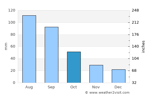Bellevue average rain in October