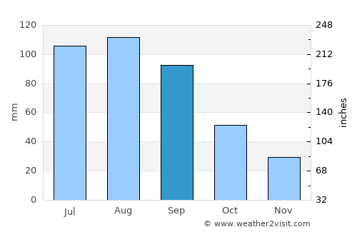 Bellevue average rain in September