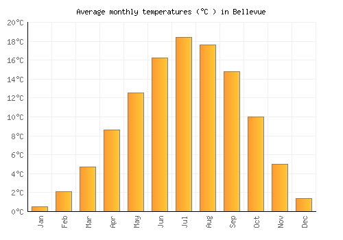 Bellevue average temperature chart (Celsius)