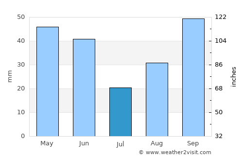 Bellevue average rain in July