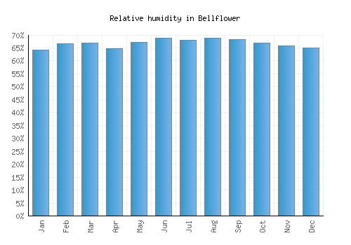 Bellflower relative humidity averages
