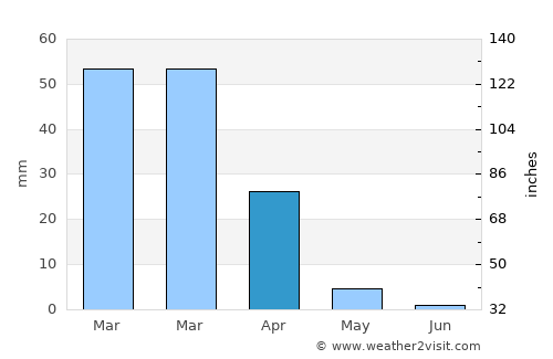 Bellflower average rain in April
