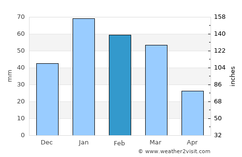 Bellflower average rain in February