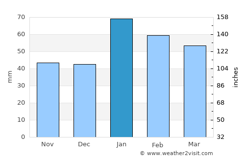 Bellflower average rain in January