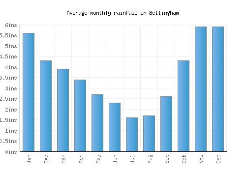 Bellingham monthly rainfall chart (inches)
