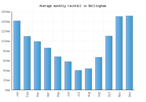 Bellingham monthly rainfall chart (mm)